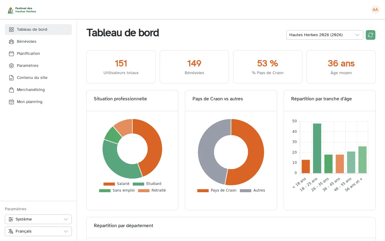 Tableau de bord administrateur TeamFest (données de démonstration)